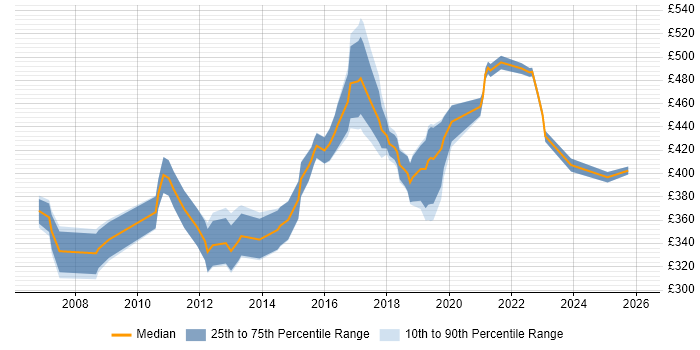 Contractor daily rate distribution trend for jobs in Buckinghamshire citing Load Balancing