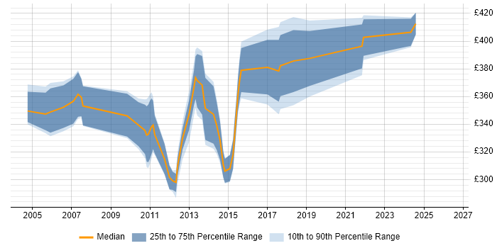 Contractor daily rate distribution trend for jobs in Buckinghamshire citing LoadRunner