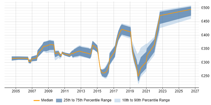 Contractor daily rate distribution trend for jobs in Buckinghamshire citing Local Government