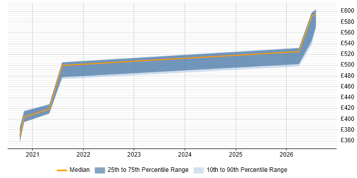 Contractor daily rate distribution trend for jobs in Buckinghamshire citing Log Analytics