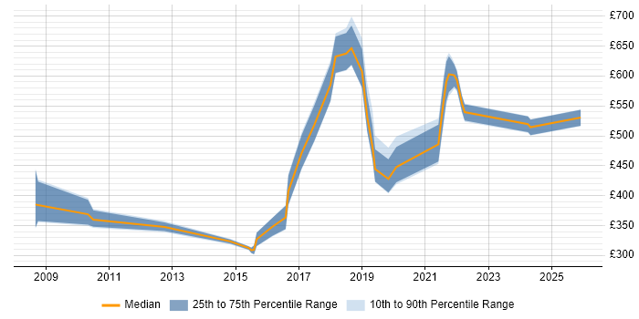 Contractor daily rate distribution trend for jobs in Buckinghamshire citing Logical Data Model
