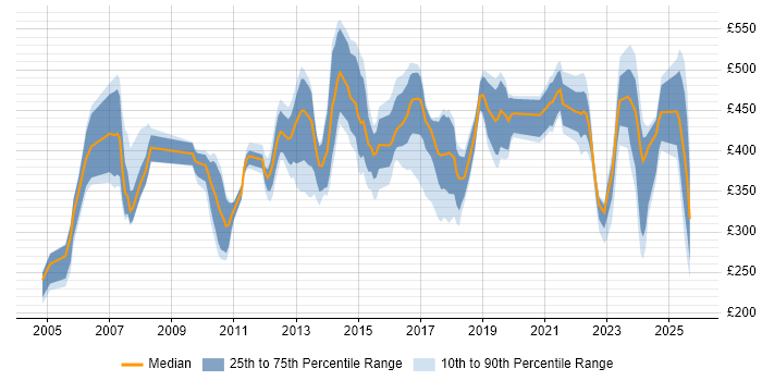 Contractor daily rate distribution trend for jobs in Buckinghamshire citing Logistics Contractor daily rate distribution trend for jobs in Buckinghamshire citing Logistics
