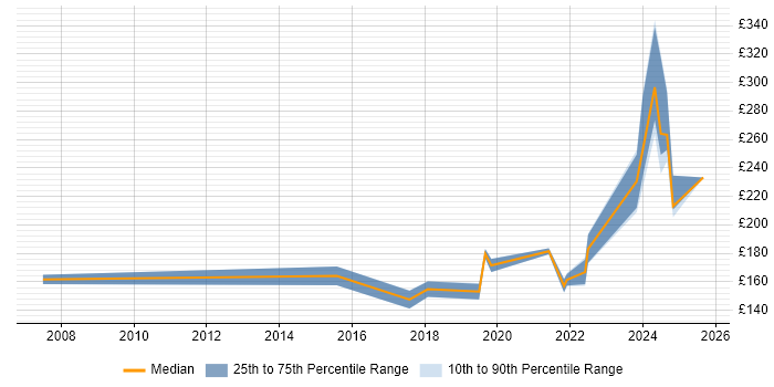 Contractor daily rate distribution trend for jobs in Buckinghamshire citing Mac OS