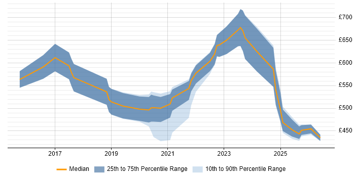 Contractor daily rate distribution trend for jobs in Buckinghamshire citing Machine Learning