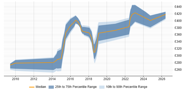 Contractor daily rate distribution trend for jobs in Buckinghamshire citing Major Incident Management