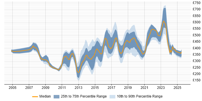 Contractor daily rate distribution trend for jobs in Buckinghamshire citing Management Information System