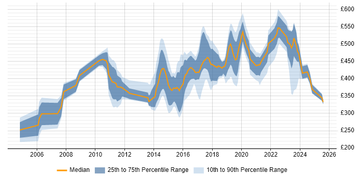 Contractor daily rate distribution trend for jobs in Buckinghamshire citing Manufacturing