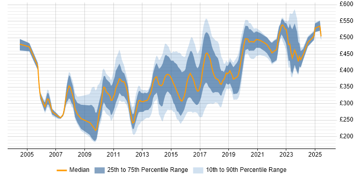 Contractor daily rate distribution trend for jobs in Buckinghamshire citing Marketing Contractor daily rate distribution trend for jobs in Buckinghamshire citing Marketing