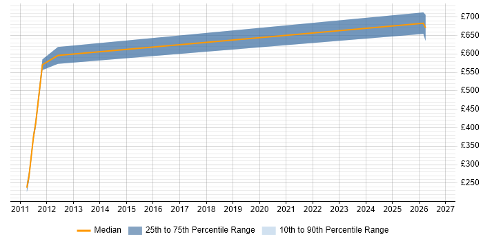 Contractor daily rate distribution trend for jobs in Marlow citing Aerospace