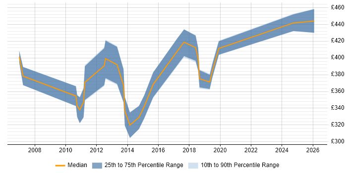 Contractor daily rate distribution trend for jobs in Marlow citing Agile