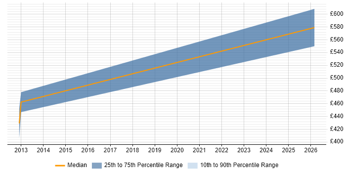 Contractor daily rate distribution trend for jobs in Marlow citing Coaching