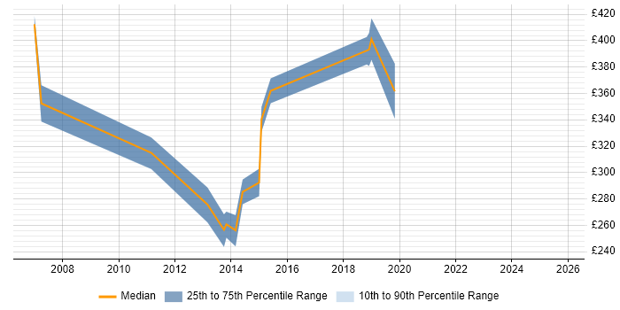 Contractor daily rate distribution trend for jobs in Marlow citing CSS