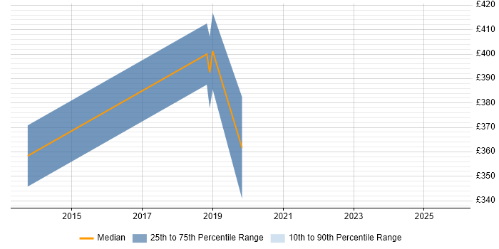 Contractor daily rate distribution trend for jobs in Marlow citing CSS3