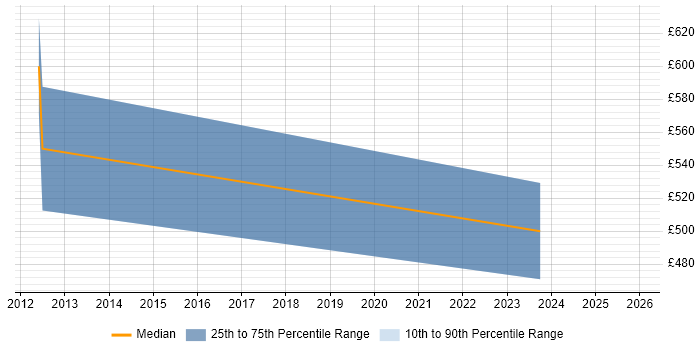 Contractor daily rate distribution trend for jobs in Marlow citing Data Cleansing