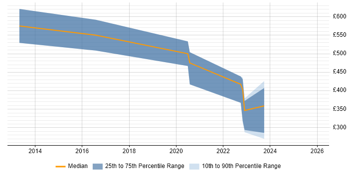 Contractor daily rate distribution trend for jobs in Marlow citing Data Modelling