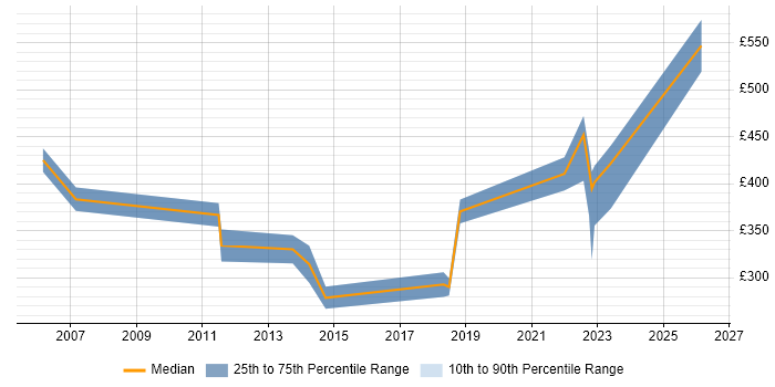 Contractor daily rate distribution trend for jobs in Marlow citing Degree