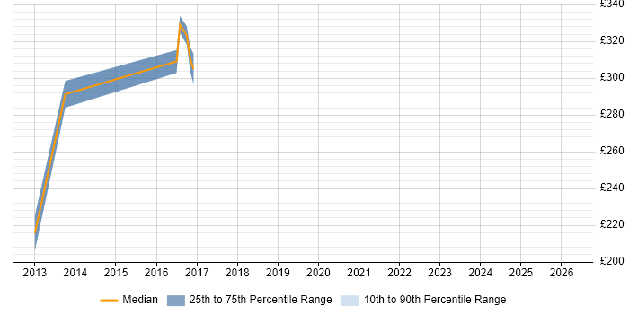 Contractor daily rate distribution trend for jobs in Marlow citing DHCP