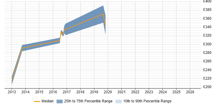 Contractor daily rate distribution trend for jobs in Marlow citing DNS