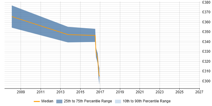 Contractor daily rate distribution trend for jobs in Marlow citing HP