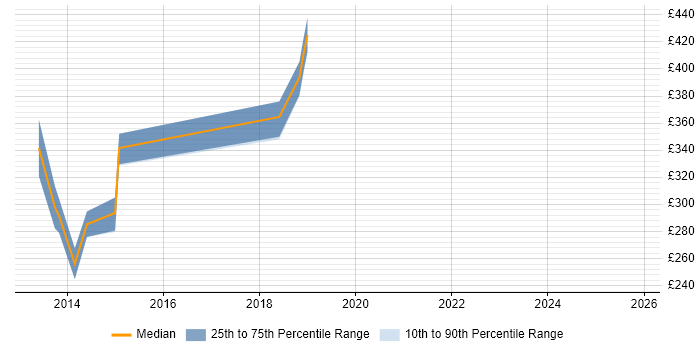 Contractor daily rate distribution trend for jobs in Marlow citing HTML5