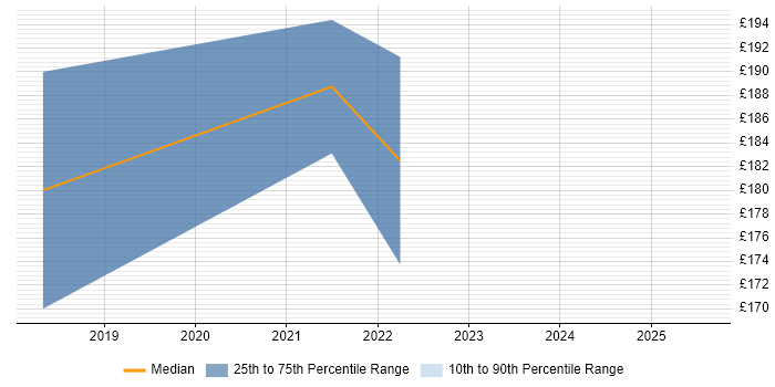 Contractor daily rate distribution trend for IT Support job vacancies in Marlow Contractor daily rate distribution trend for IT Support job vacancies in Marlow