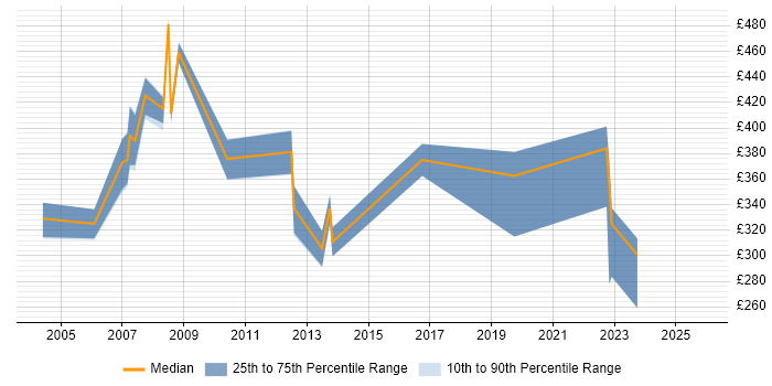 Contractor daily rate distribution trend for jobs in Marlow citing Java