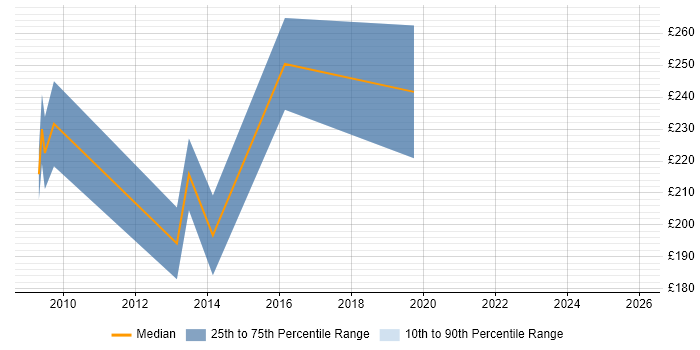 Contractor daily rate distribution trend for jobs in Marlow citing Marketing