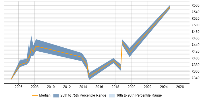 Contractor daily rate distribution trend for Project Manager job vacancies in Marlow