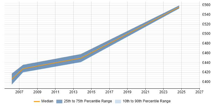 Contractor daily rate distribution trend for jobs in Marlow citing Risk Management