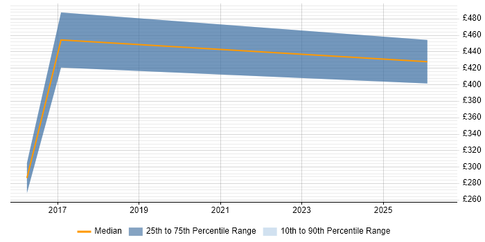 Contractor daily rate distribution trend for jobs in Marlow citing Service Management