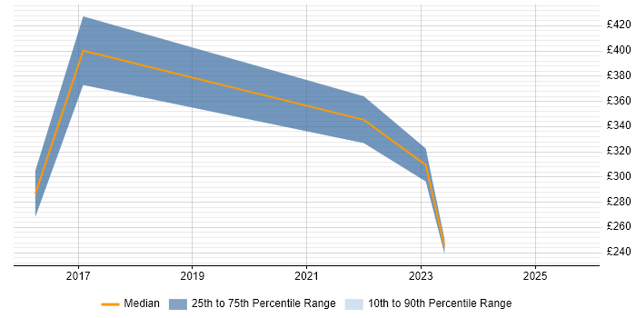 Contractor daily rate distribution trend for jobs in Marlow citing ServiceNow
