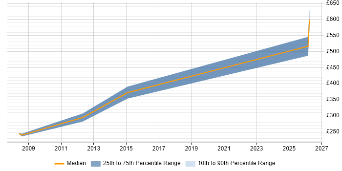 Contractor daily rate distribution trend for jobs in Marlow citing Software Testing