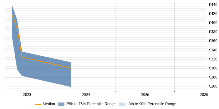 Contractor daily rate distribution trend for jobs in Marlow citing Validation