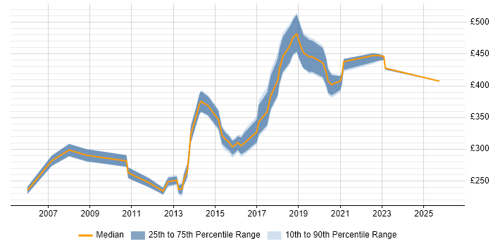 Contractor daily rate distribution trend for jobs in Buckinghamshire citing Mathematics