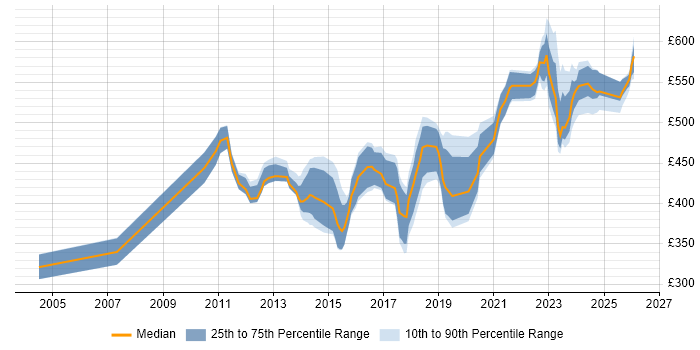 Contractor daily rate distribution trend for jobs in Buckinghamshire citing Matrix Organization