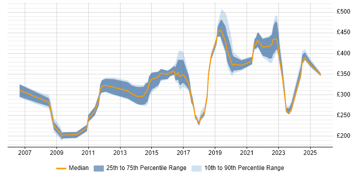 Contractor daily rate distribution trend for jobs in Buckinghamshire citing McAfee