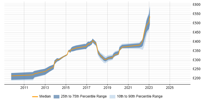 Contractor daily rate distribution trend for jobs in Buckinghamshire citing MCSA