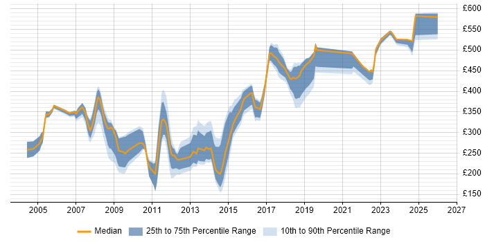 Contractor daily rate distribution trend for jobs in Buckinghamshire citing MCSE