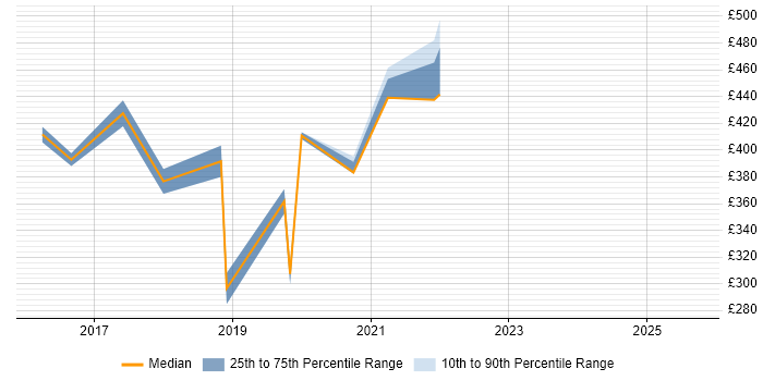 Contractor daily rate distribution trend for jobs in Buckinghamshire citing Meraki