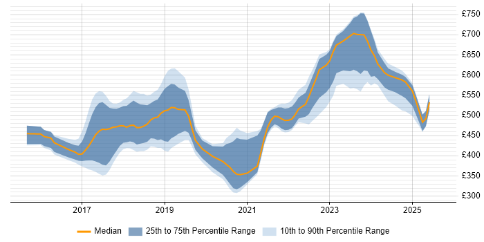 Contractor daily rate distribution trend for jobs in Buckinghamshire citing Microservices