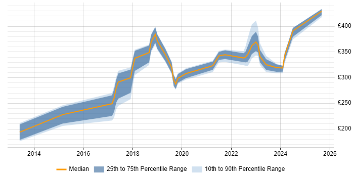 Contractor daily rate distribution trend for Microsoft 365 Engineer job vacancies in Buckinghamshire