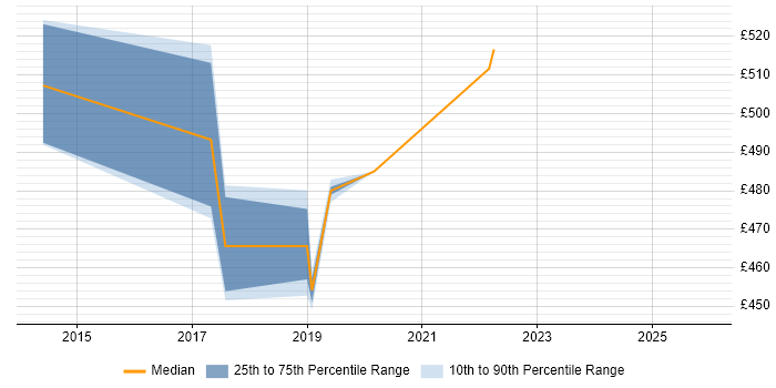 Contractor daily rate distribution trend for Microsoft 365 Project Manager job vacancies in Buckinghamshire