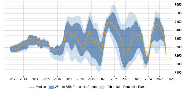 Contractor daily rate distribution trend for jobs in Buckinghamshire citing Microsoft 365 Contractor daily rate distribution trend for jobs in Buckinghamshire citing Microsoft 365