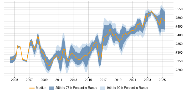 Contractor daily rate distribution trend for jobs in Buckinghamshire citing Microsoft Certification