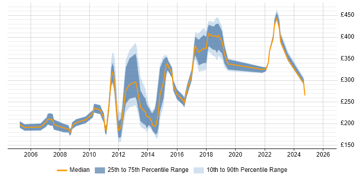 Contractor daily rate distribution trend for jobs in Buckinghamshire citing Microsoft Certified Professional