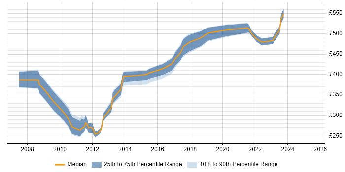 Contractor daily rate distribution trend for jobs in Buckinghamshire citing Microsoft Clustering Contractor daily rate distribution trend for jobs in Buckinghamshire citing Microsoft Clustering