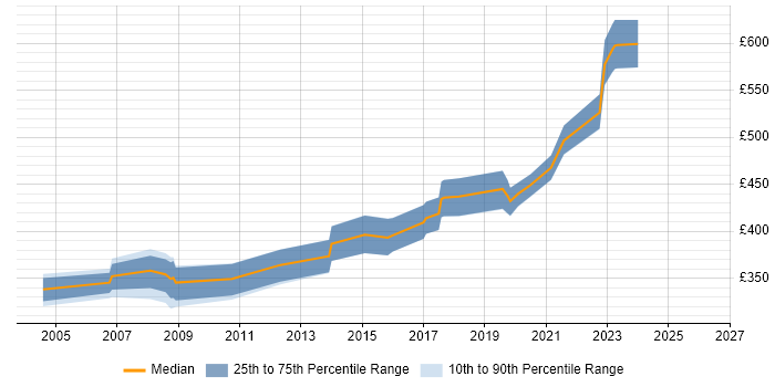 Contractor daily rate distribution trend for Microsoft Developer job vacancies in Buckinghamshire