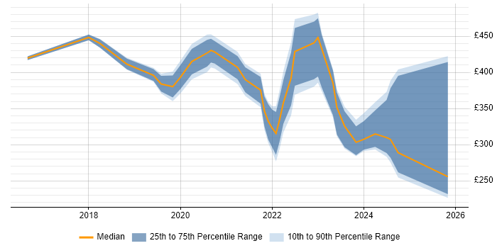 Contractor daily rate distribution trend for jobs in Buckinghamshire citing Microsoft Intune
