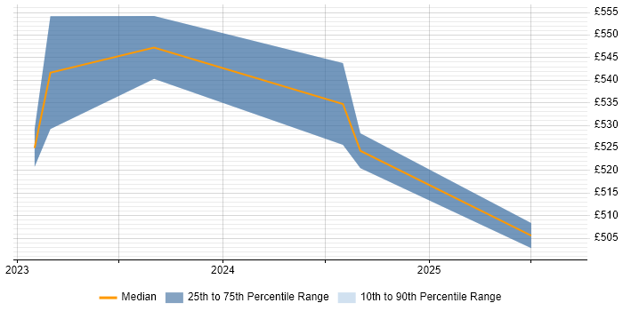 Contractor daily rate distribution trend for jobs in Buckinghamshire citing Microsoft Purview