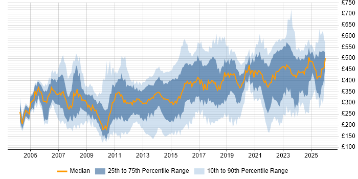 Contractor daily rate distribution trend for jobs in Buckinghamshire citing Microsoft